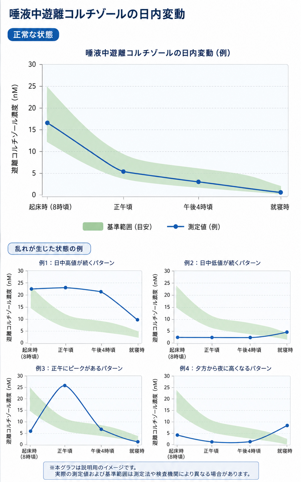 副腎疲労(唾液コルチゾール検査)